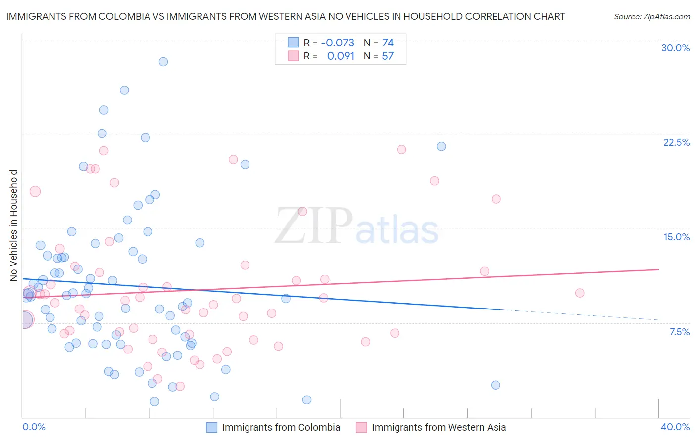 Immigrants from Colombia vs Immigrants from Western Asia No Vehicles in Household