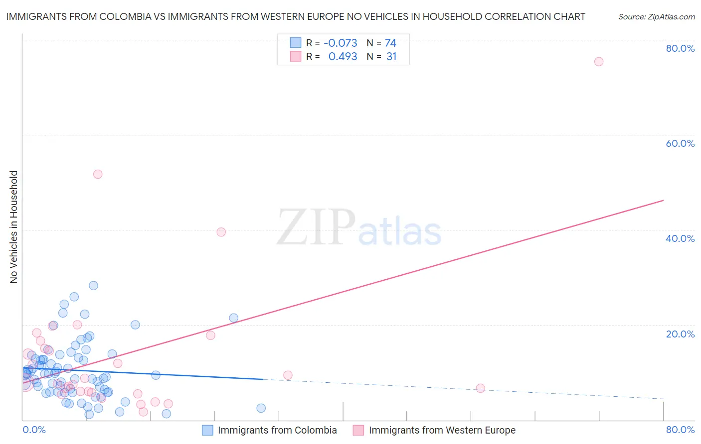 Immigrants from Colombia vs Immigrants from Western Europe No Vehicles in Household