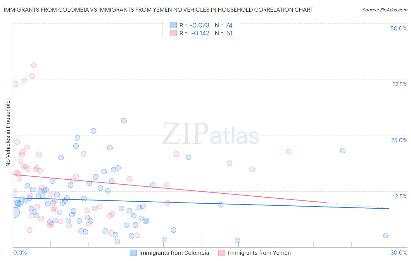 Immigrants from Colombia vs Immigrants from Yemen No Vehicles in Household