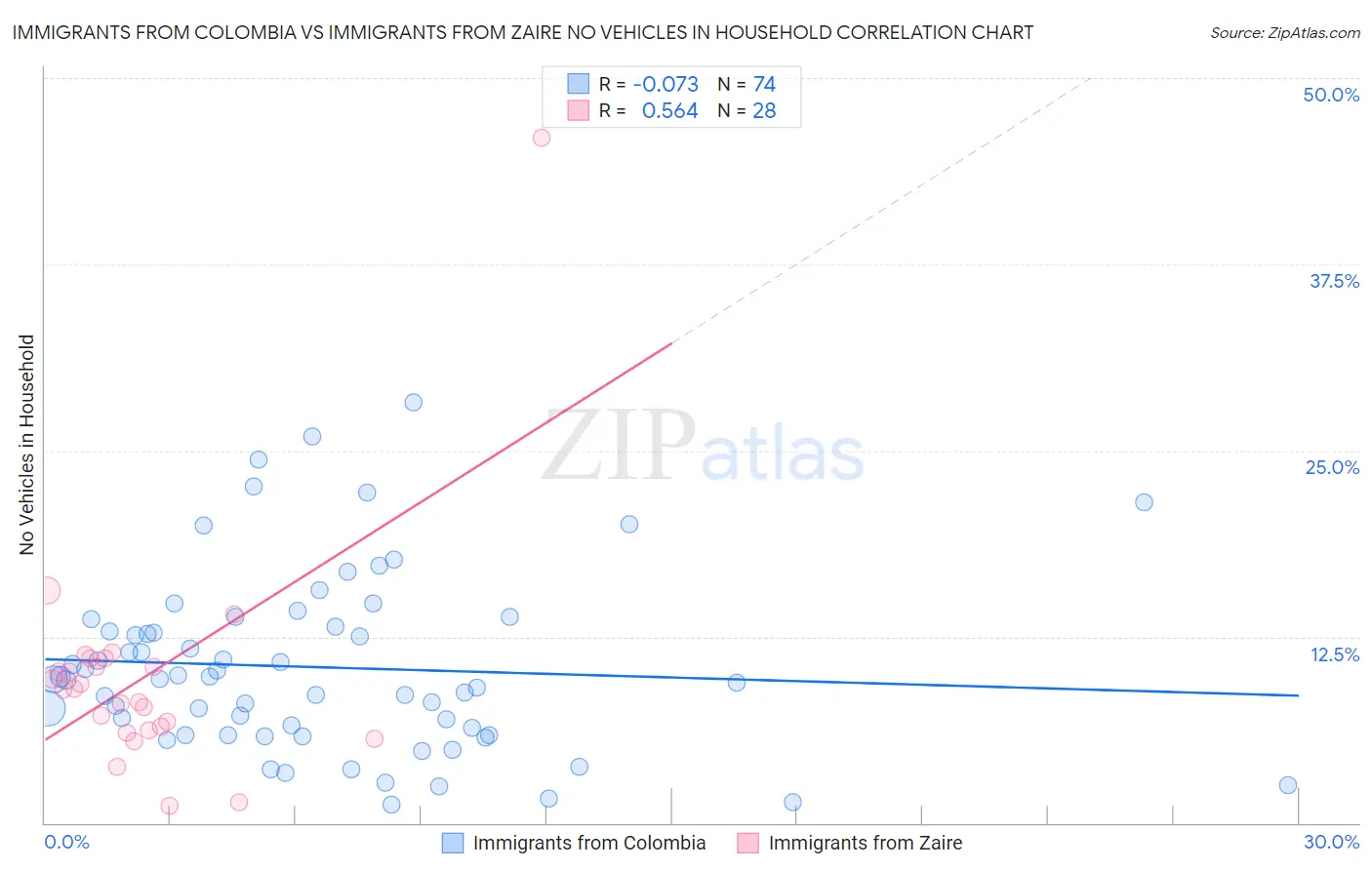Immigrants from Colombia vs Immigrants from Zaire No Vehicles in Household