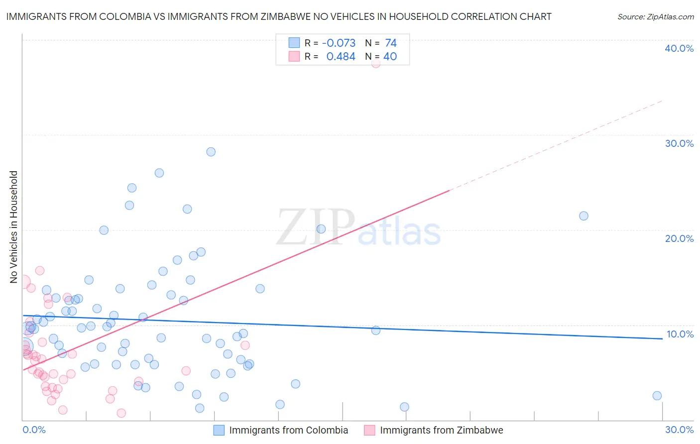 Immigrants from Colombia vs Immigrants from Zimbabwe No Vehicles in Household