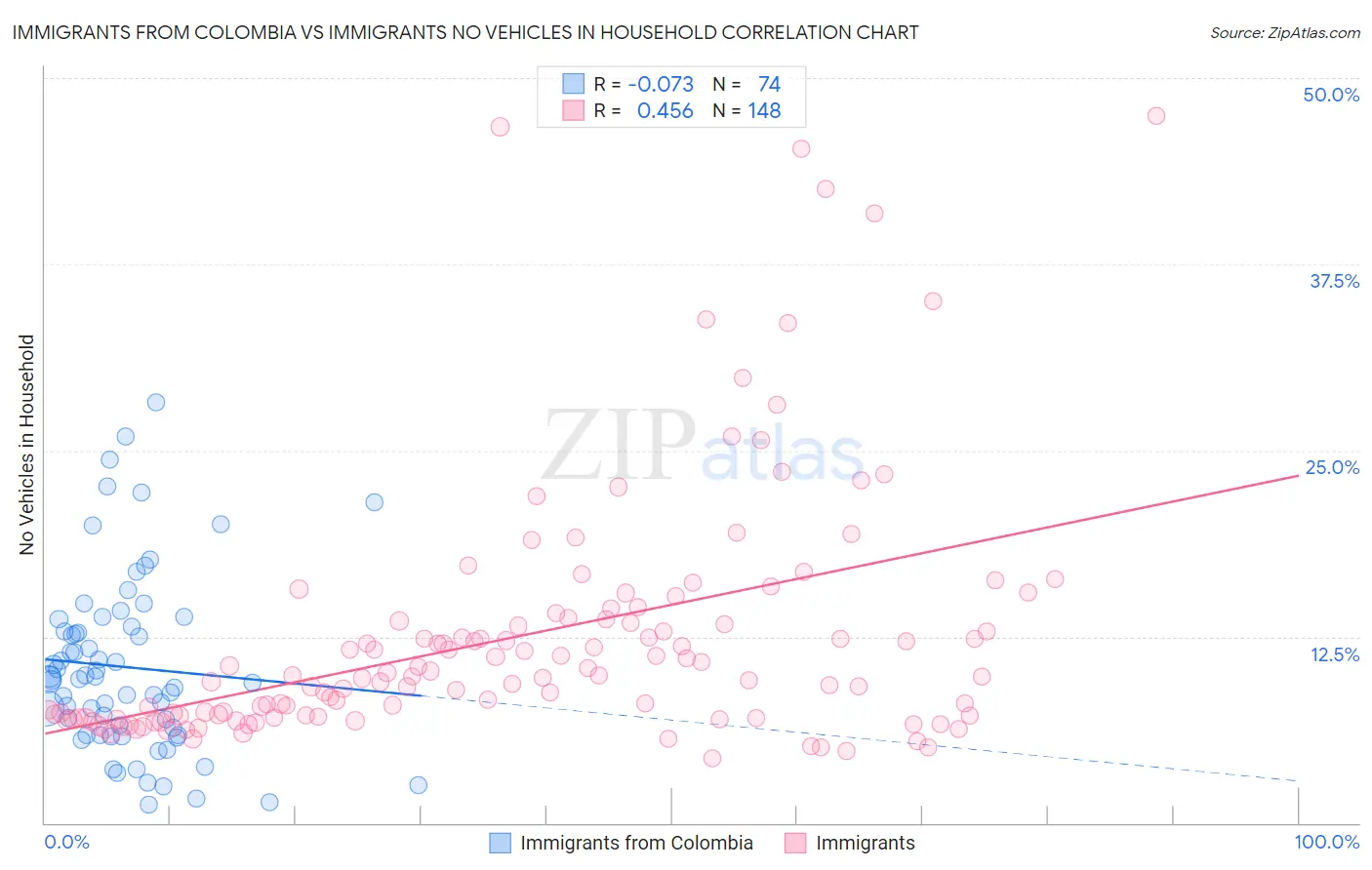 Immigrants from Colombia vs Immigrants No Vehicles in Household