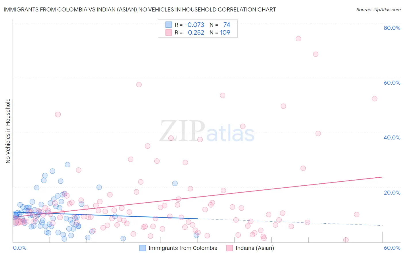 Immigrants from Colombia vs Indian (Asian) No Vehicles in Household
