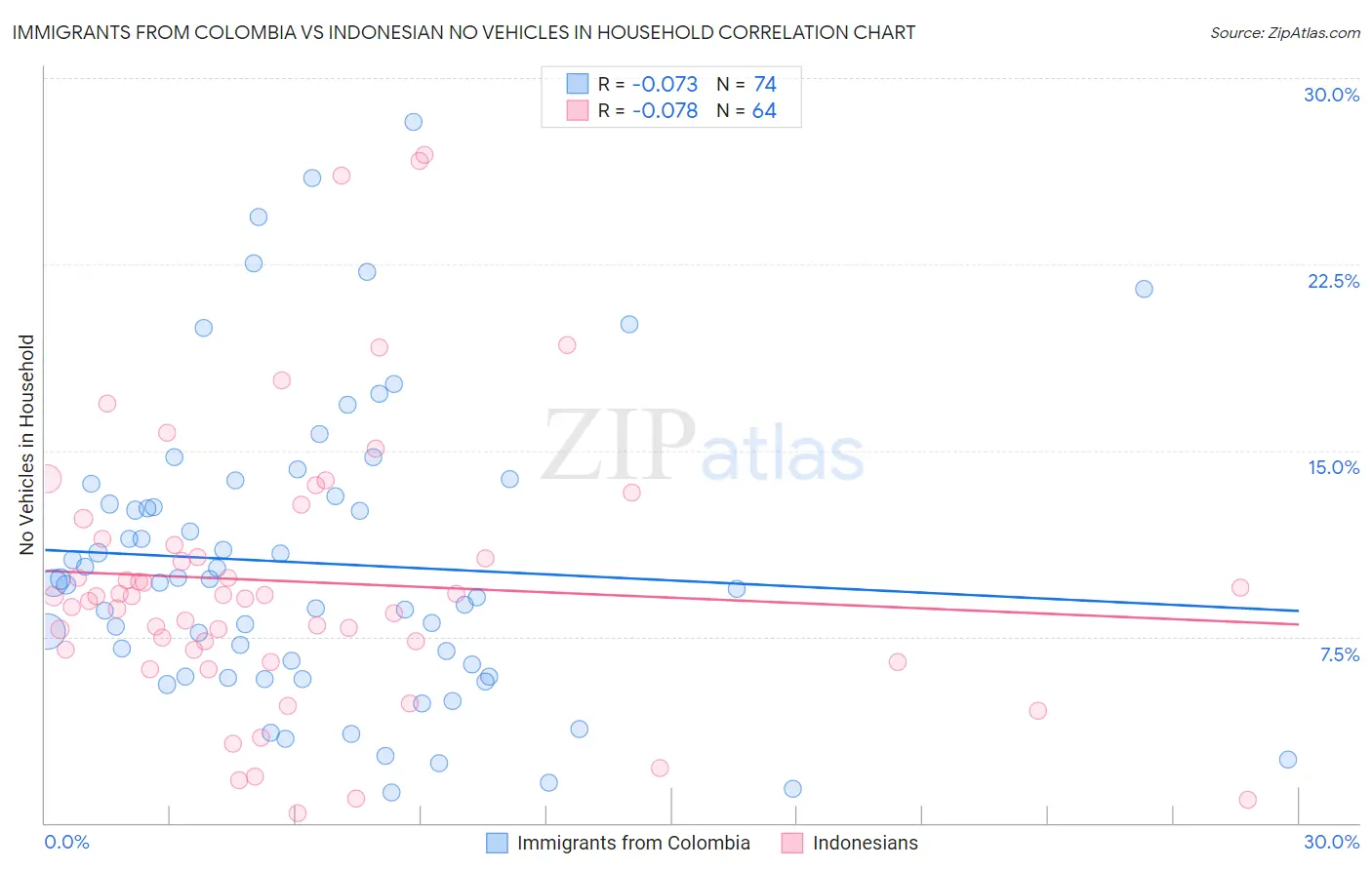 Immigrants from Colombia vs Indonesian No Vehicles in Household