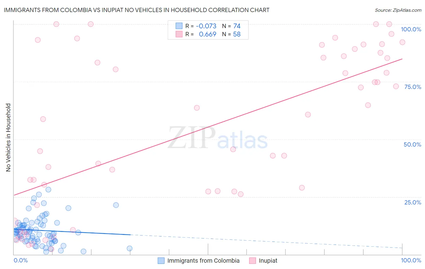 Immigrants from Colombia vs Inupiat No Vehicles in Household