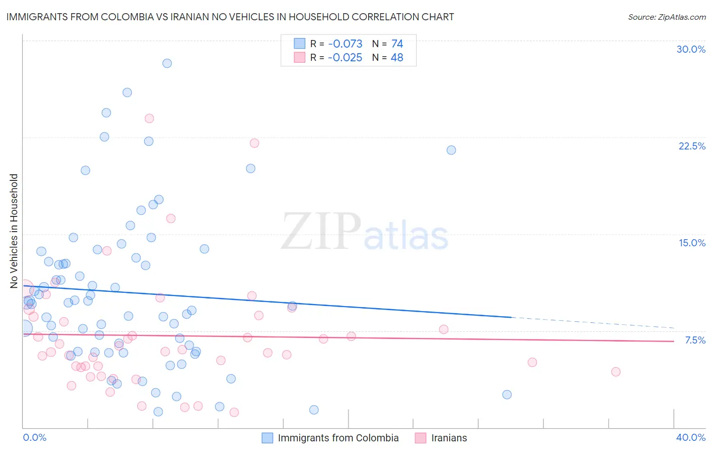 Immigrants from Colombia vs Iranian No Vehicles in Household