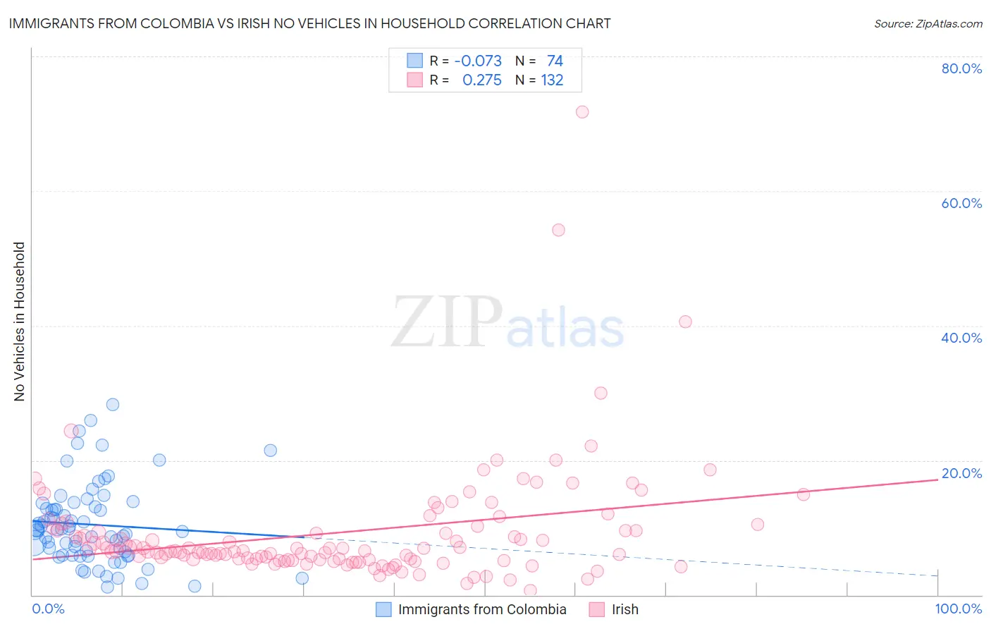 Immigrants from Colombia vs Irish No Vehicles in Household