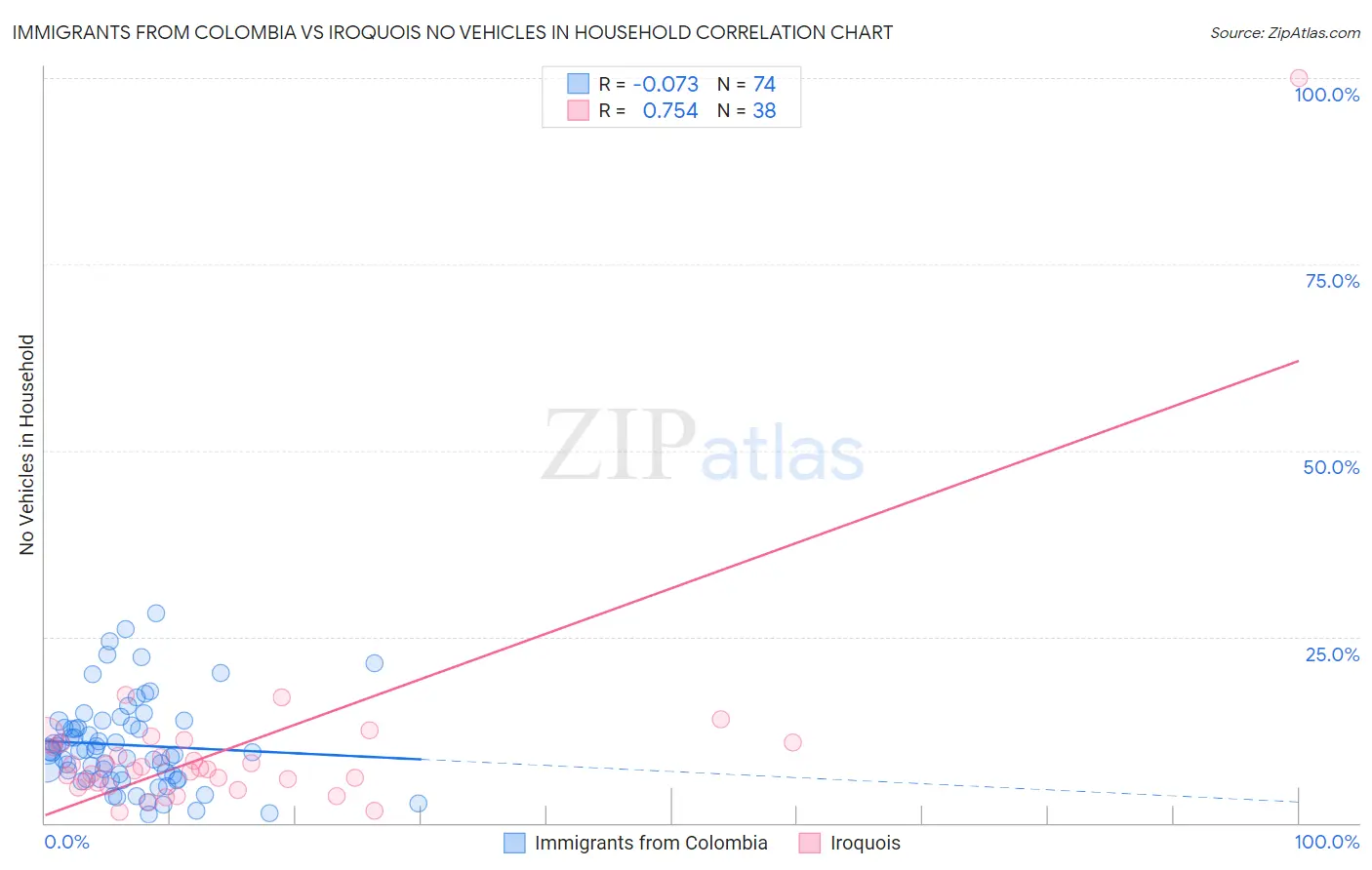 Immigrants from Colombia vs Iroquois No Vehicles in Household