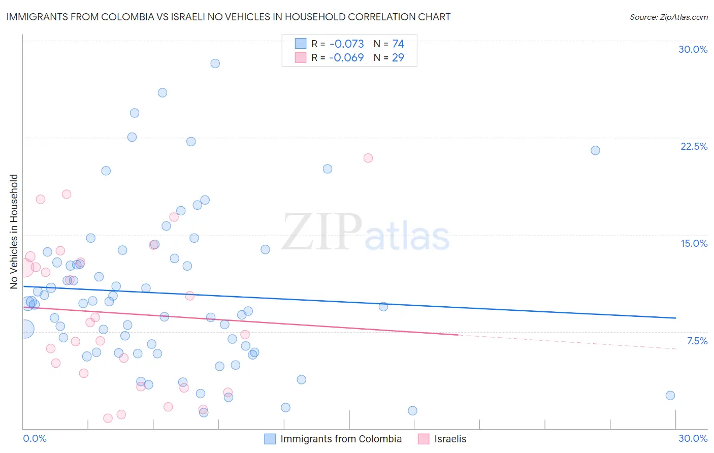 Immigrants from Colombia vs Israeli No Vehicles in Household