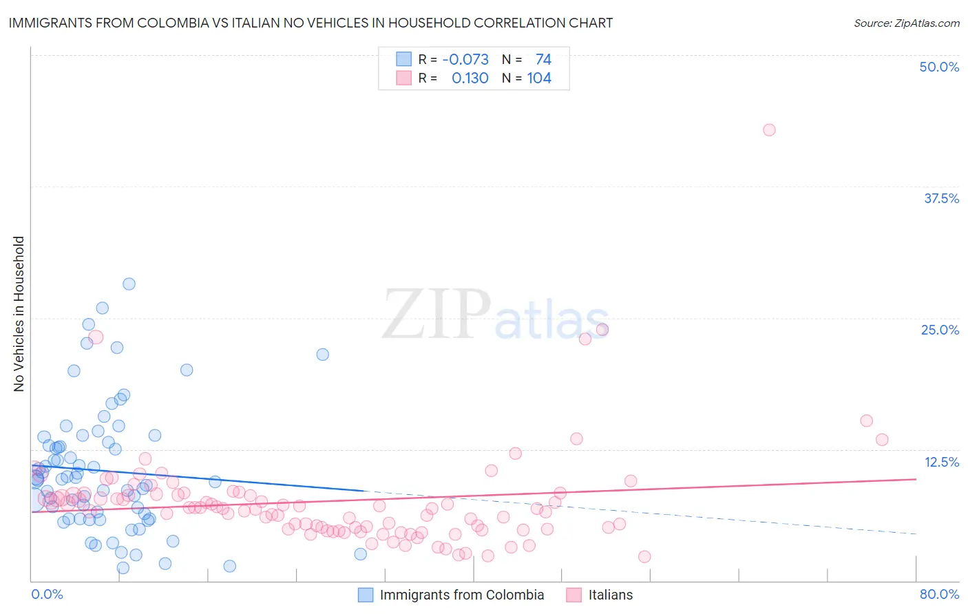 Immigrants from Colombia vs Italian No Vehicles in Household