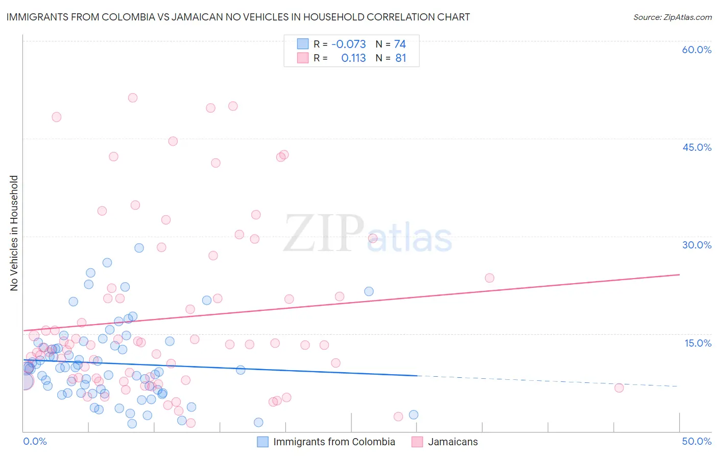 Immigrants from Colombia vs Jamaican No Vehicles in Household