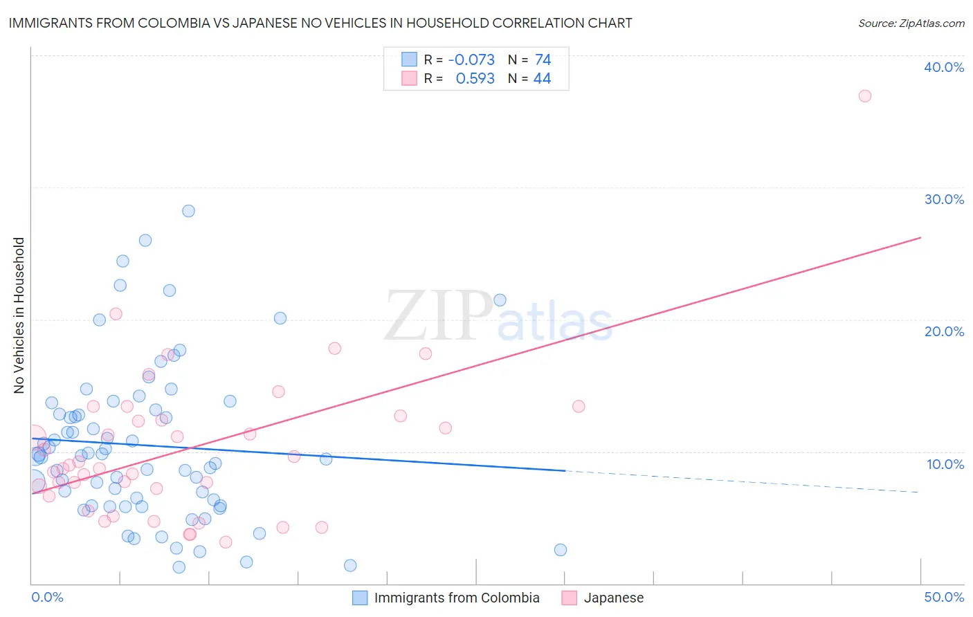 Immigrants from Colombia vs Japanese No Vehicles in Household