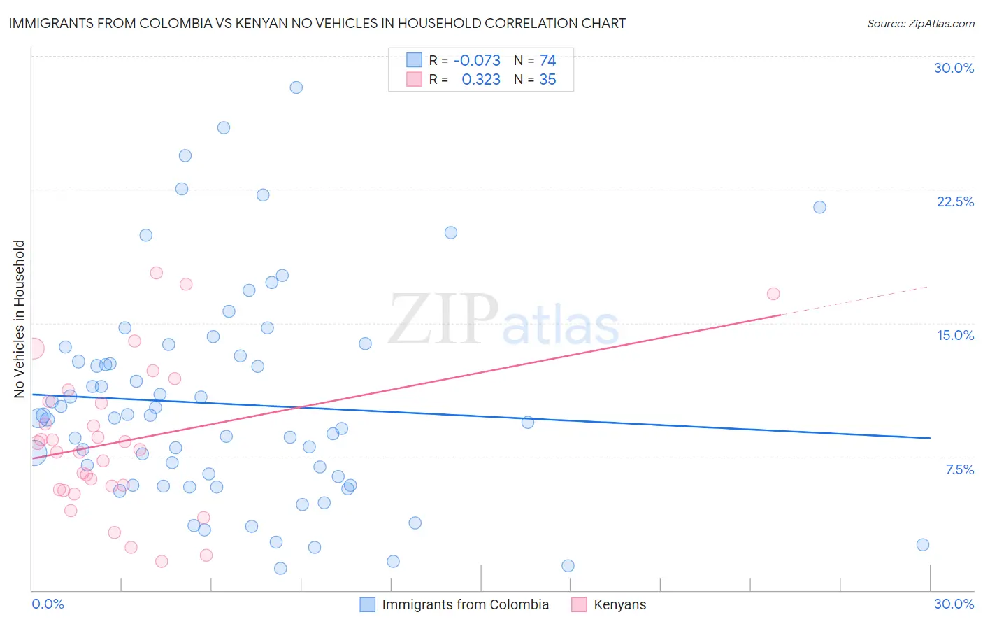 Immigrants from Colombia vs Kenyan No Vehicles in Household