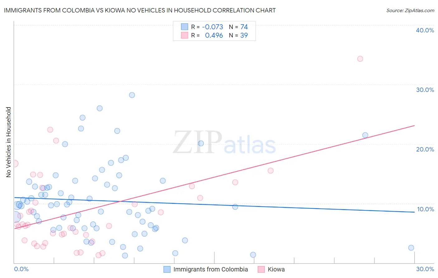Immigrants from Colombia vs Kiowa No Vehicles in Household