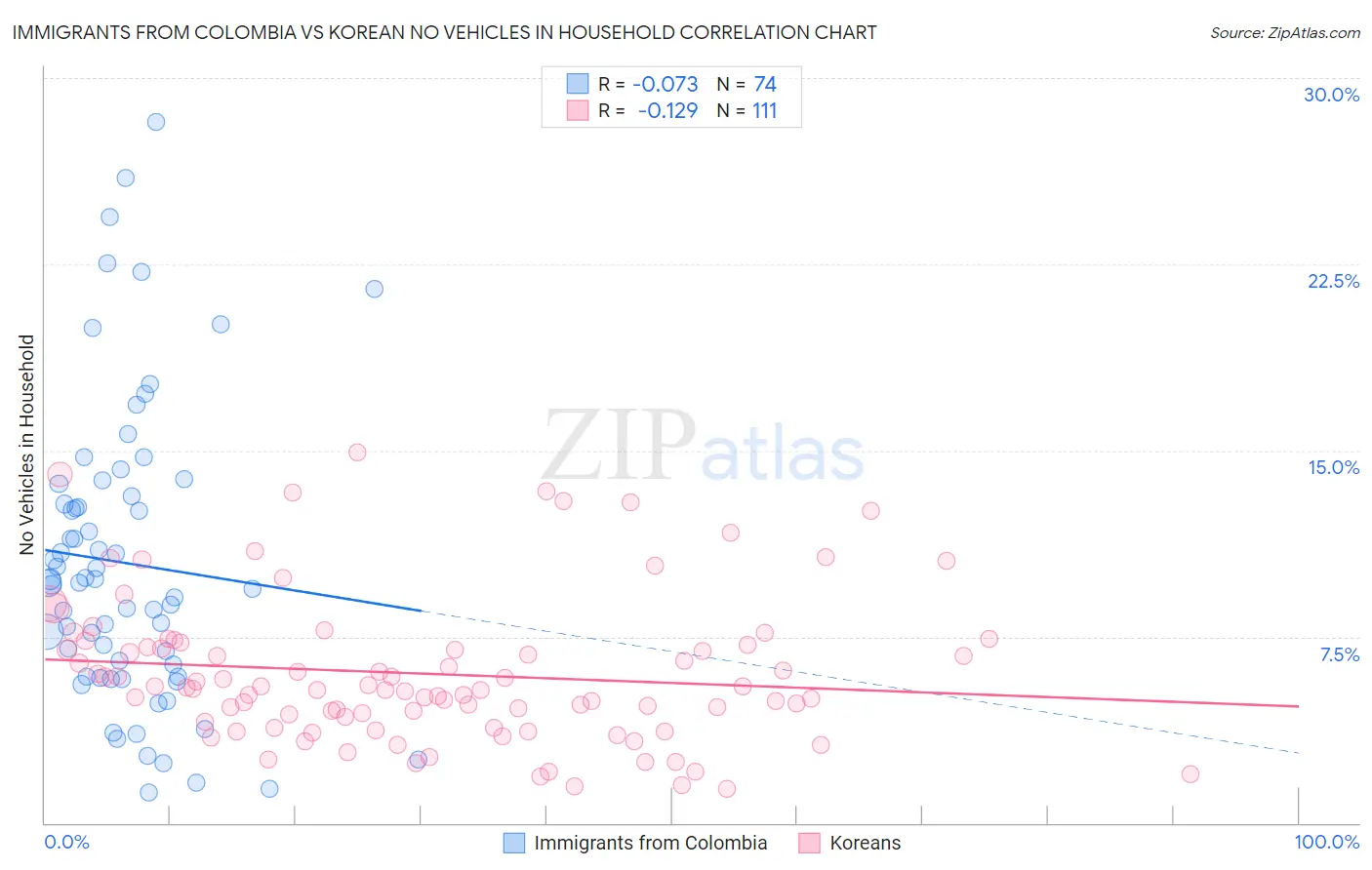 Immigrants from Colombia vs Korean No Vehicles in Household