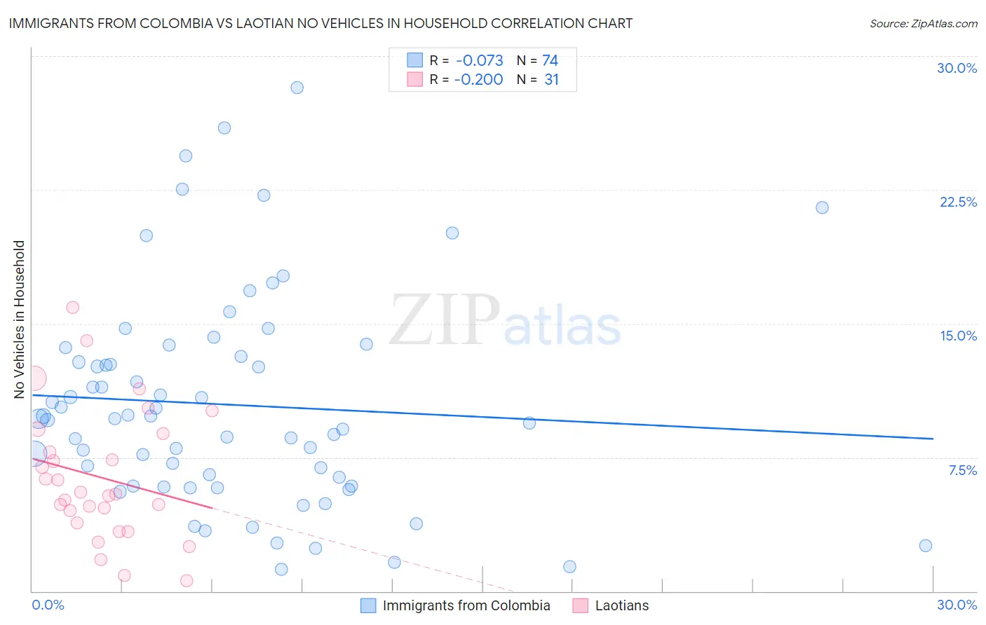 Immigrants from Colombia vs Laotian No Vehicles in Household