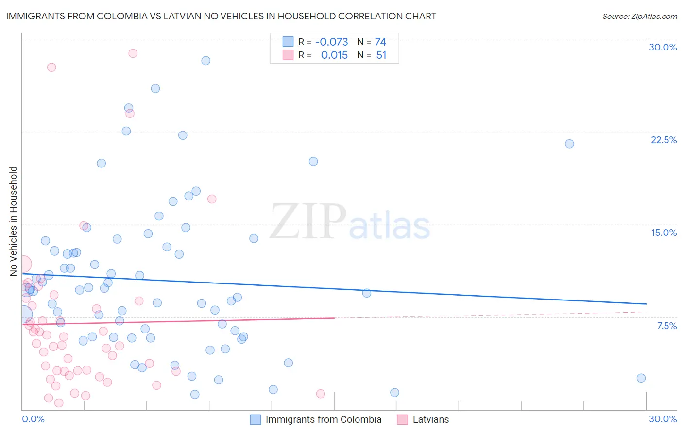 Immigrants from Colombia vs Latvian No Vehicles in Household