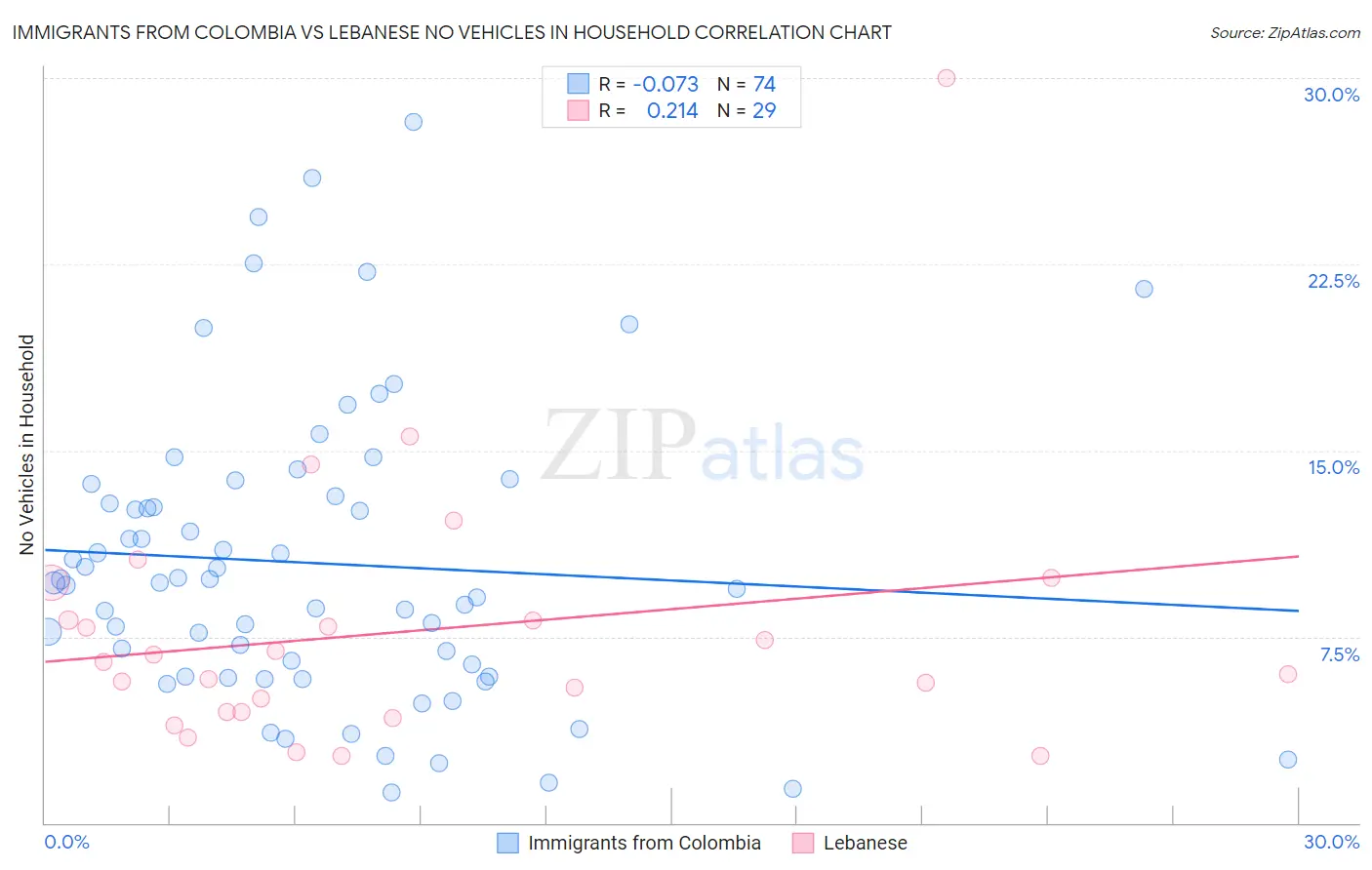 Immigrants from Colombia vs Lebanese No Vehicles in Household