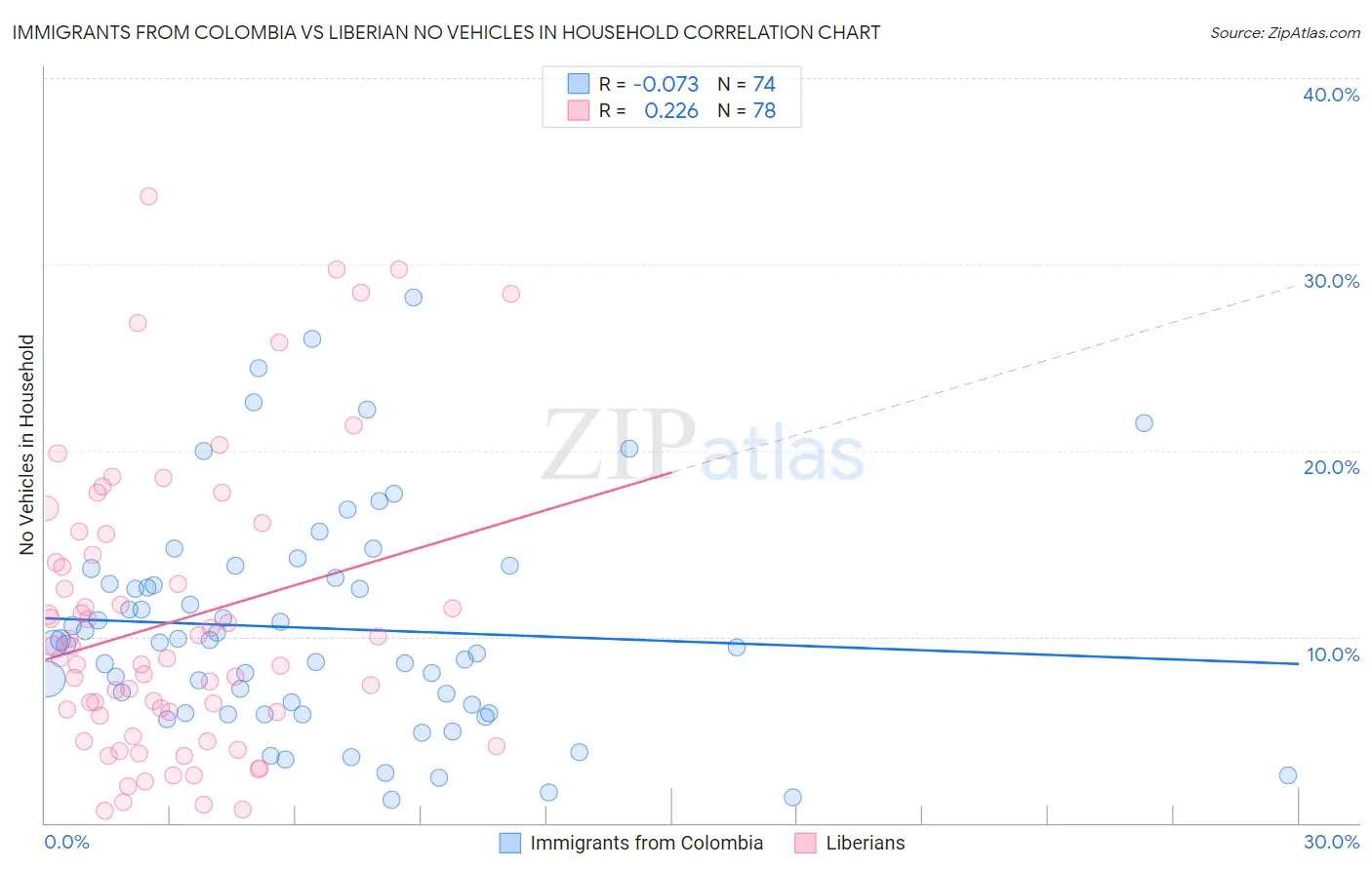 Immigrants from Colombia vs Liberian No Vehicles in Household