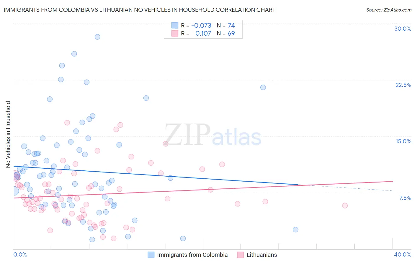 Immigrants from Colombia vs Lithuanian No Vehicles in Household
