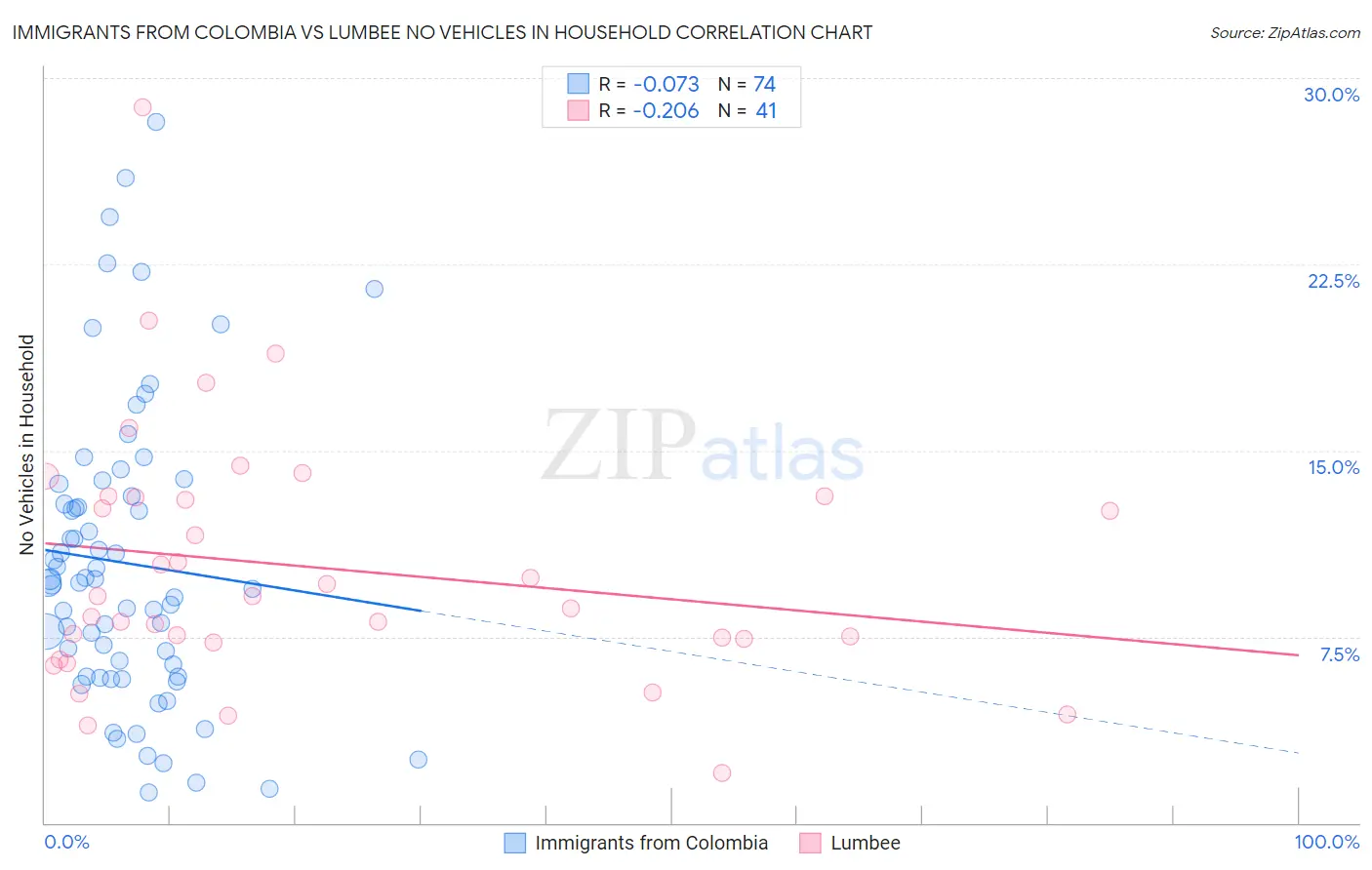 Immigrants from Colombia vs Lumbee No Vehicles in Household