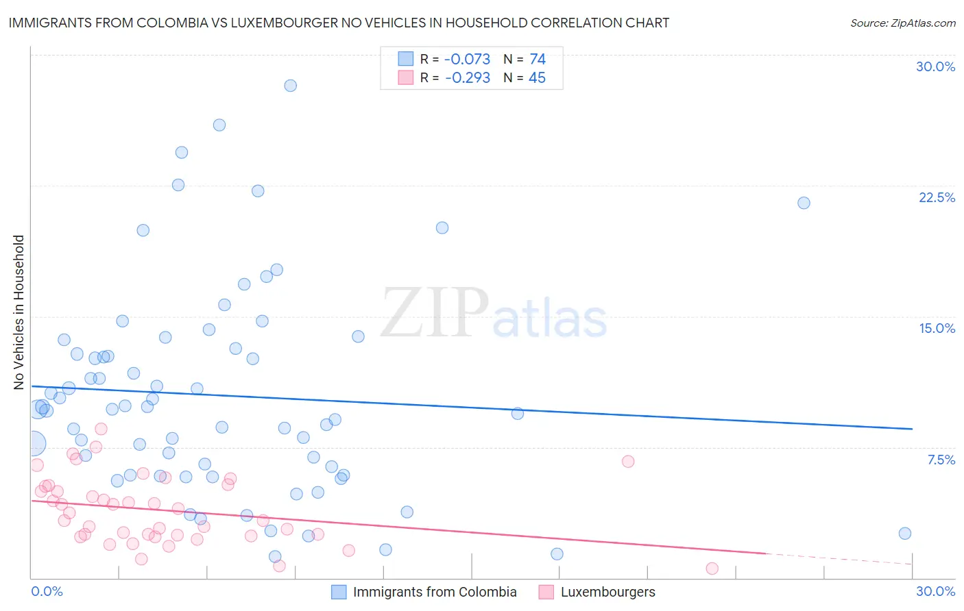 Immigrants from Colombia vs Luxembourger No Vehicles in Household