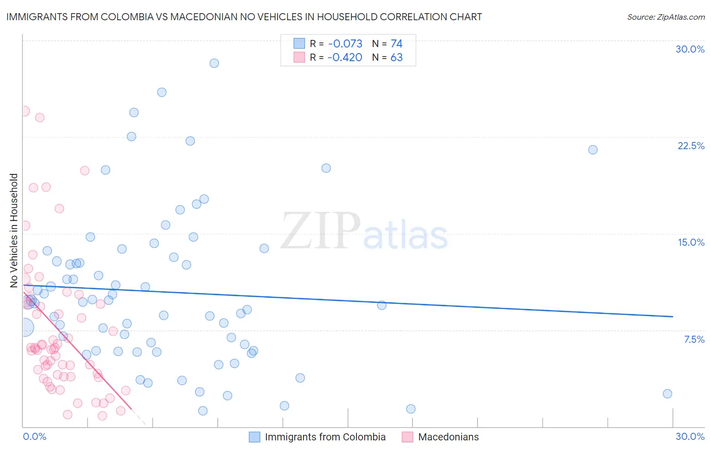 Immigrants from Colombia vs Macedonian No Vehicles in Household