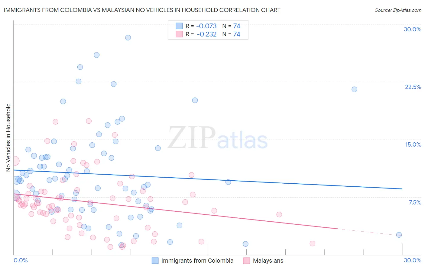 Immigrants from Colombia vs Malaysian No Vehicles in Household