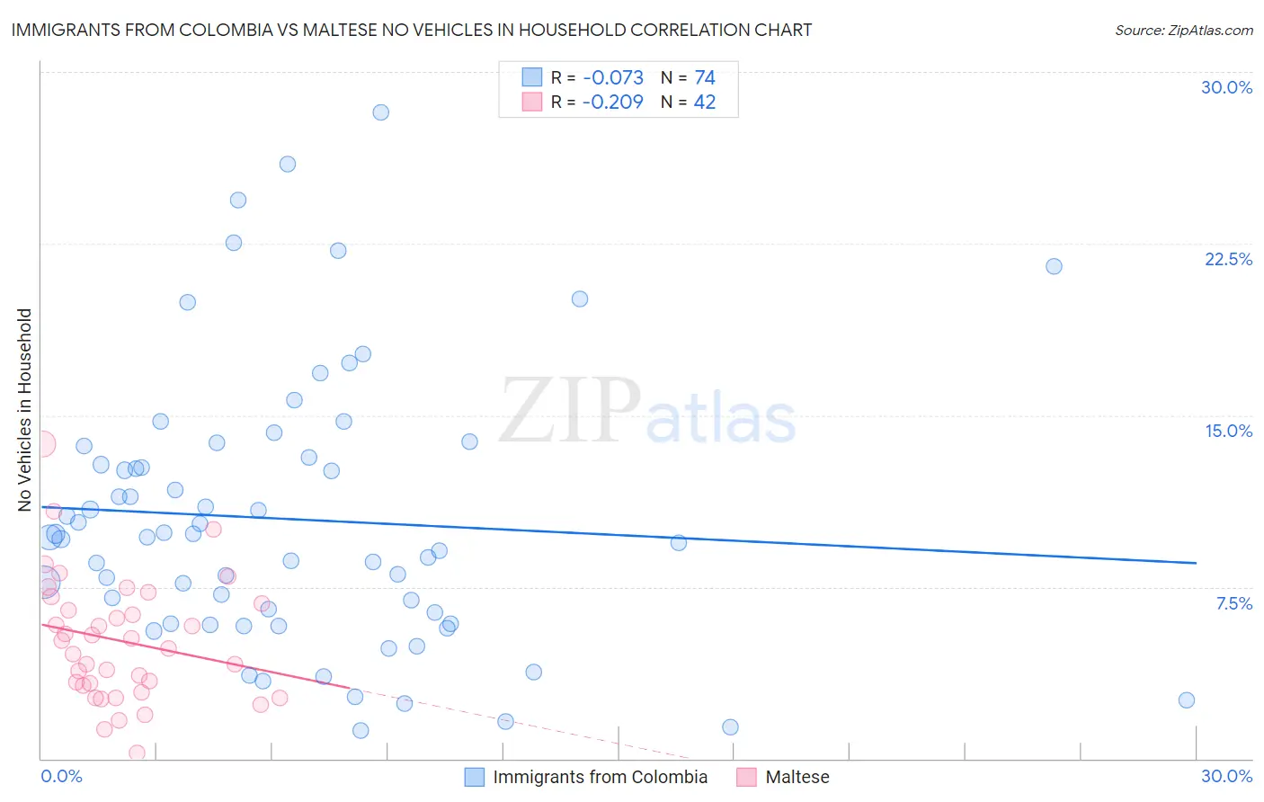 Immigrants from Colombia vs Maltese No Vehicles in Household