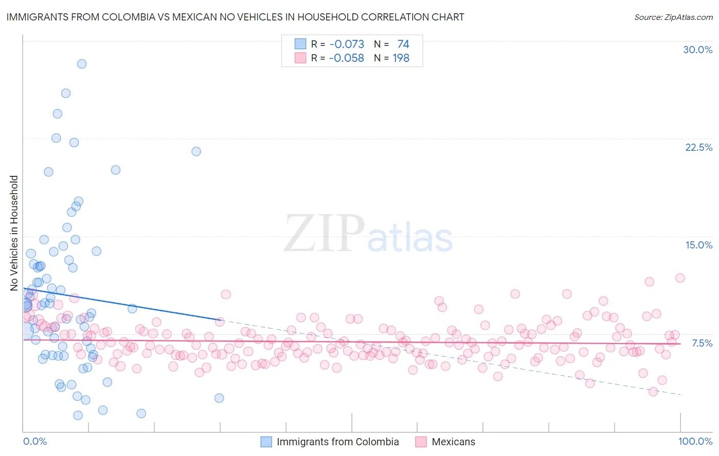 Immigrants from Colombia vs Mexican No Vehicles in Household