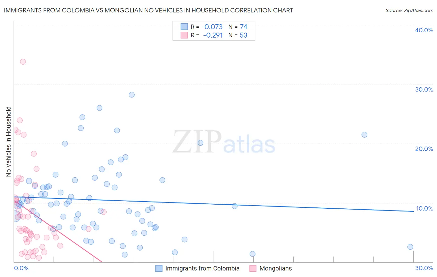 Immigrants from Colombia vs Mongolian No Vehicles in Household