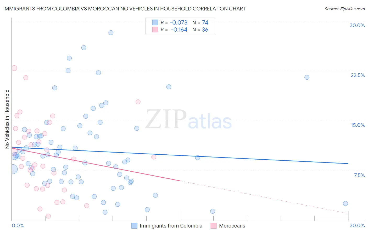 Immigrants from Colombia vs Moroccan No Vehicles in Household