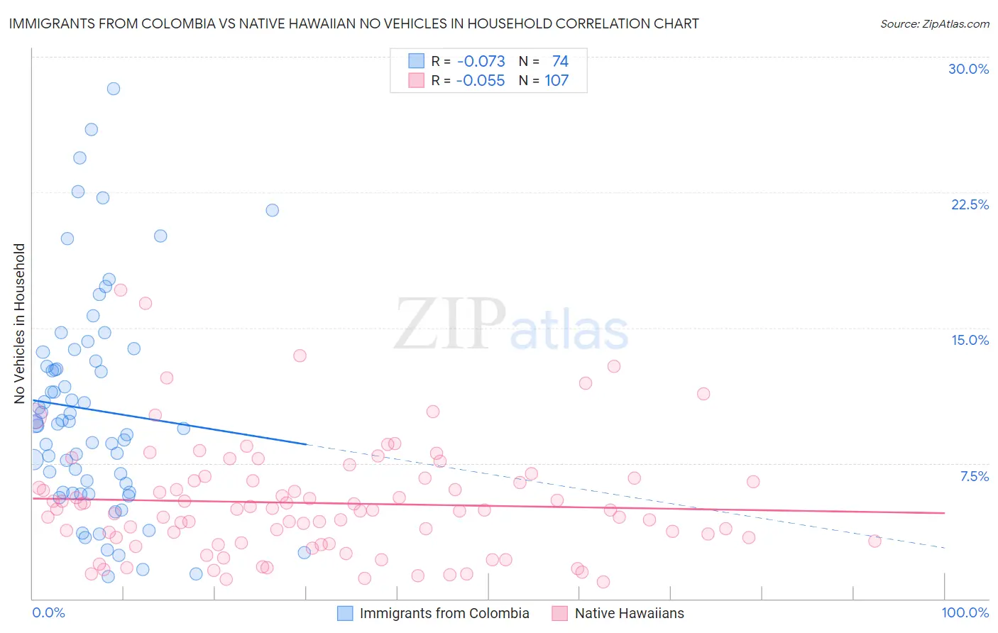 Immigrants from Colombia vs Native Hawaiian No Vehicles in Household