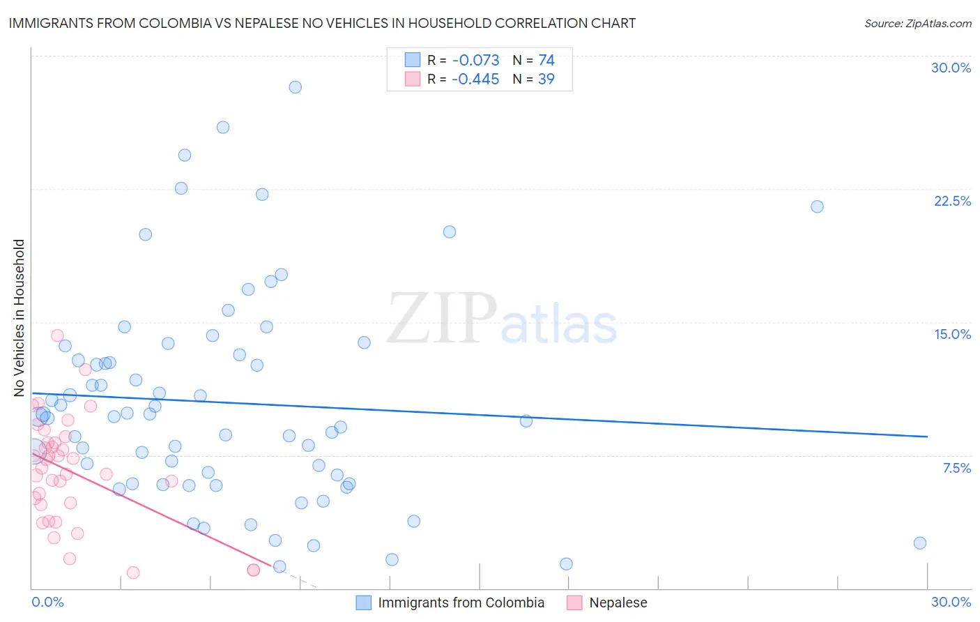 Immigrants from Colombia vs Nepalese No Vehicles in Household