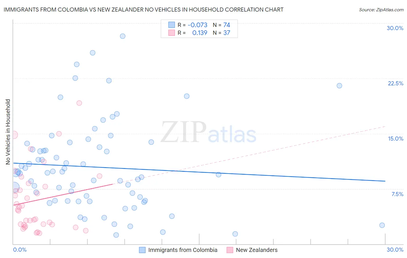 Immigrants from Colombia vs New Zealander No Vehicles in Household