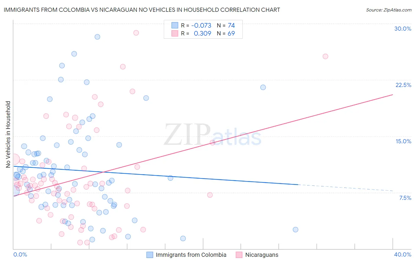 Immigrants from Colombia vs Nicaraguan No Vehicles in Household