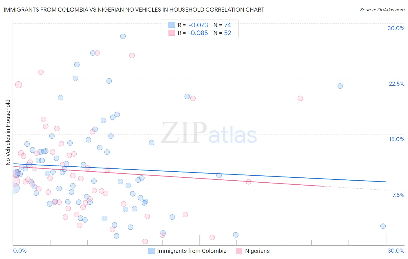 Immigrants from Colombia vs Nigerian No Vehicles in Household