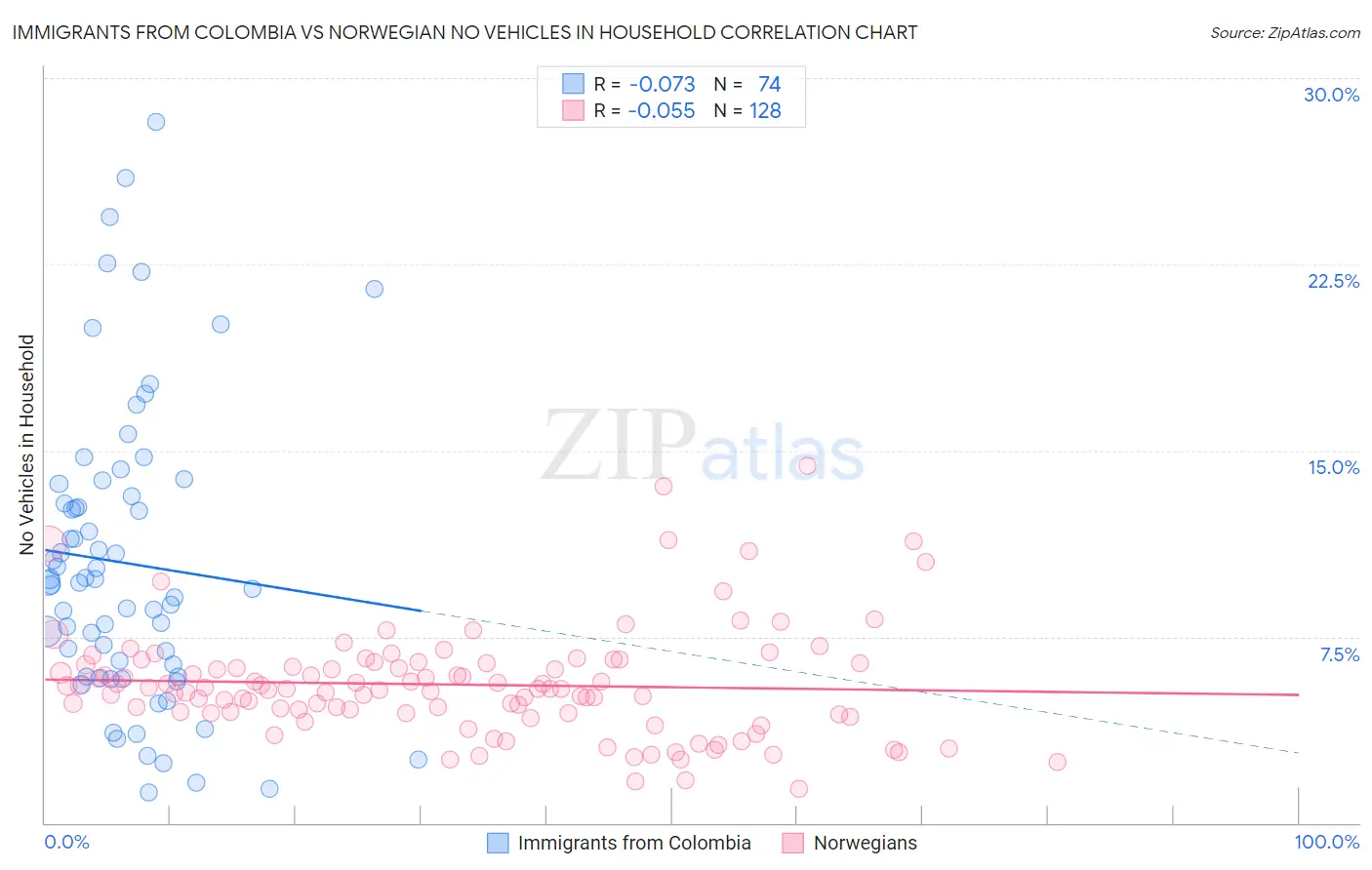 Immigrants from Colombia vs Norwegian No Vehicles in Household