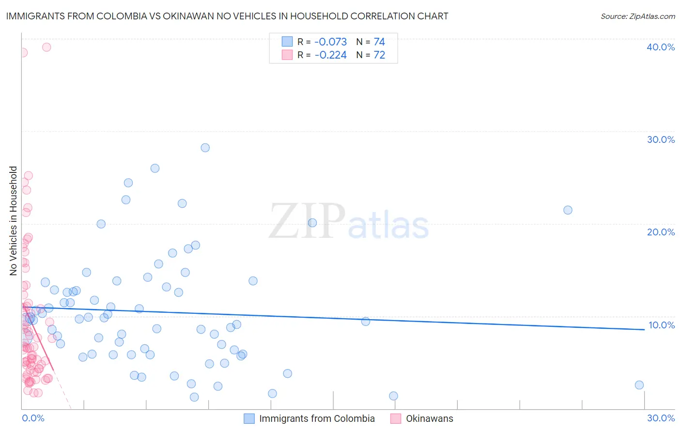 Immigrants from Colombia vs Okinawan No Vehicles in Household