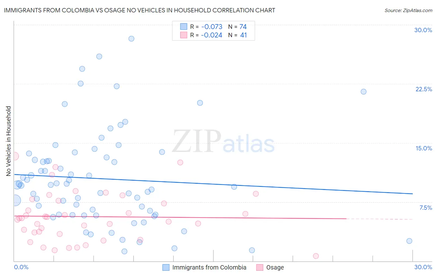 Immigrants from Colombia vs Osage No Vehicles in Household