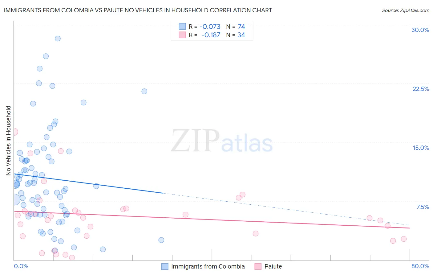 Immigrants from Colombia vs Paiute No Vehicles in Household