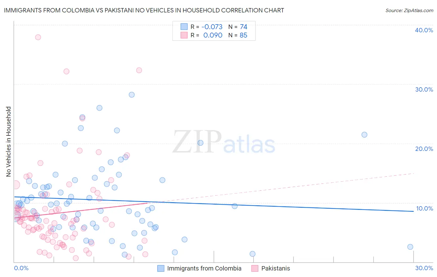 Immigrants from Colombia vs Pakistani No Vehicles in Household
