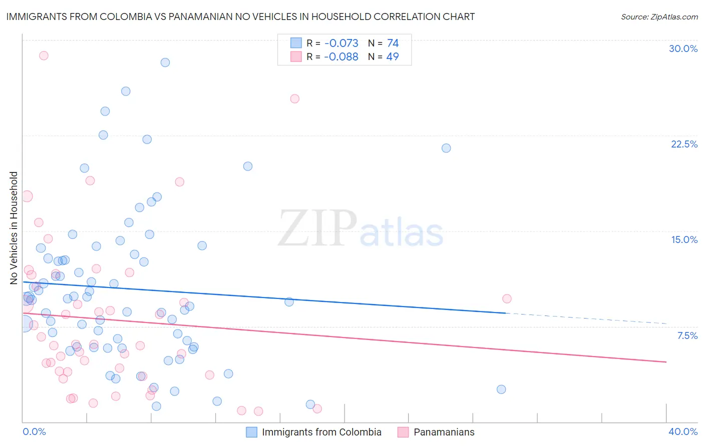 Immigrants from Colombia vs Panamanian No Vehicles in Household
