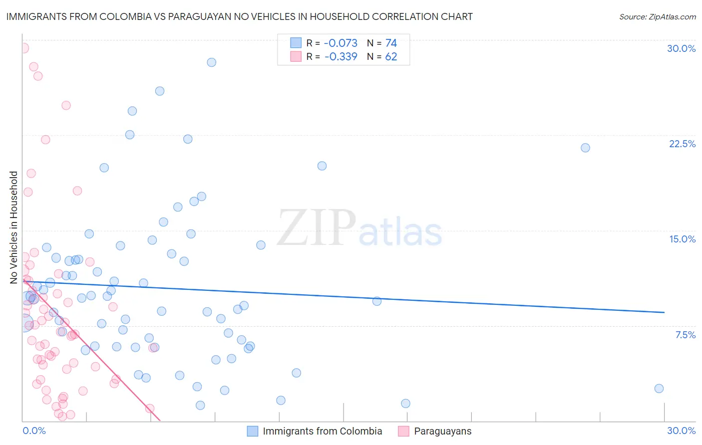 Immigrants from Colombia vs Paraguayan No Vehicles in Household