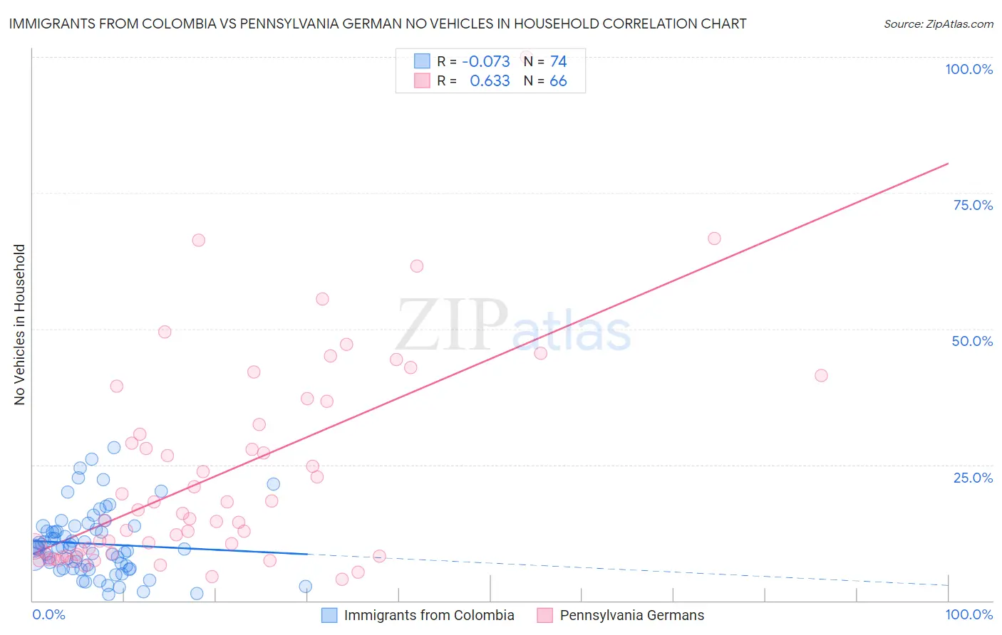 Immigrants from Colombia vs Pennsylvania German No Vehicles in Household