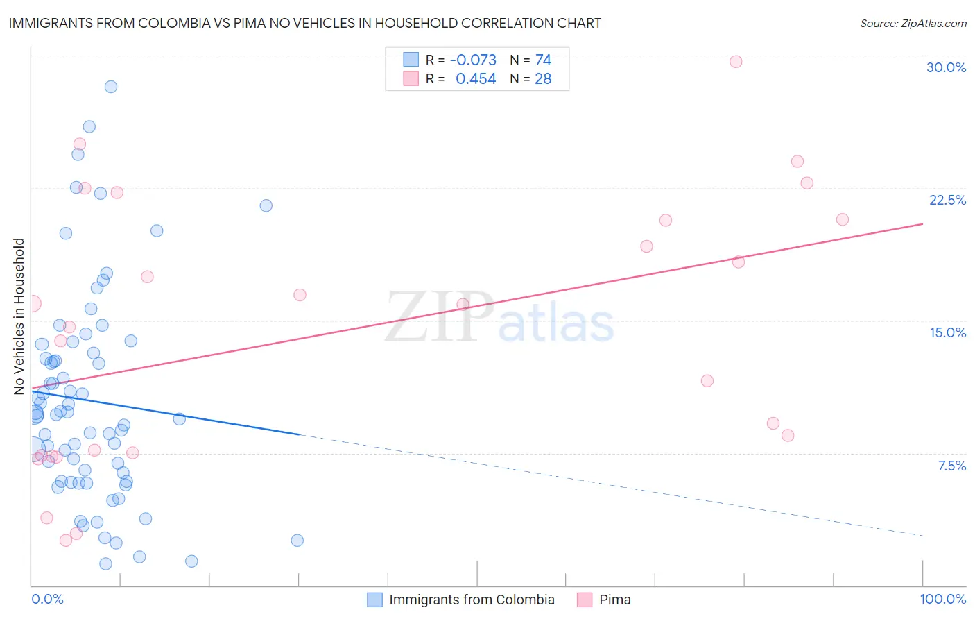 Immigrants from Colombia vs Pima No Vehicles in Household