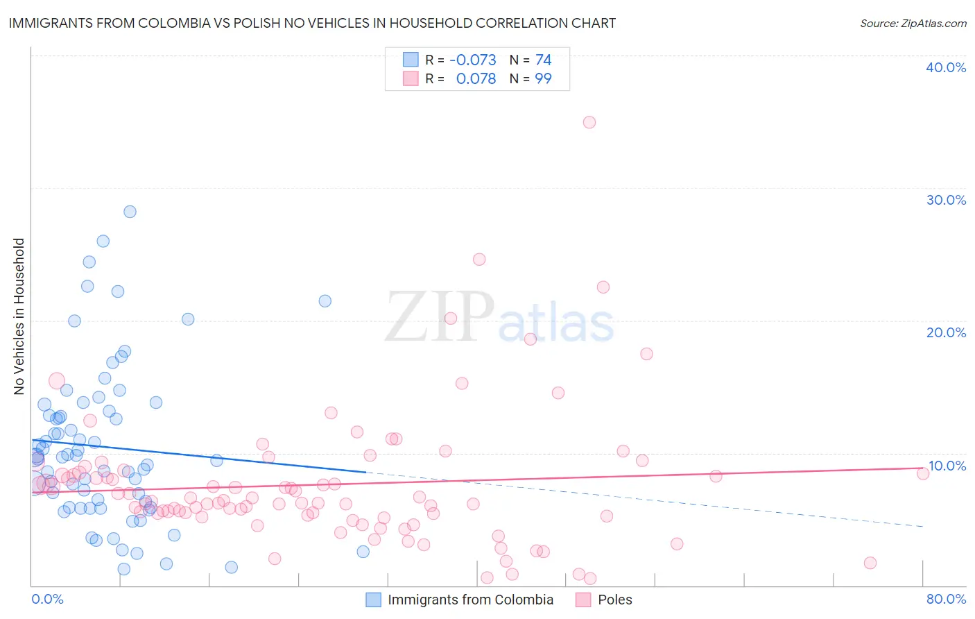 Immigrants from Colombia vs Polish No Vehicles in Household