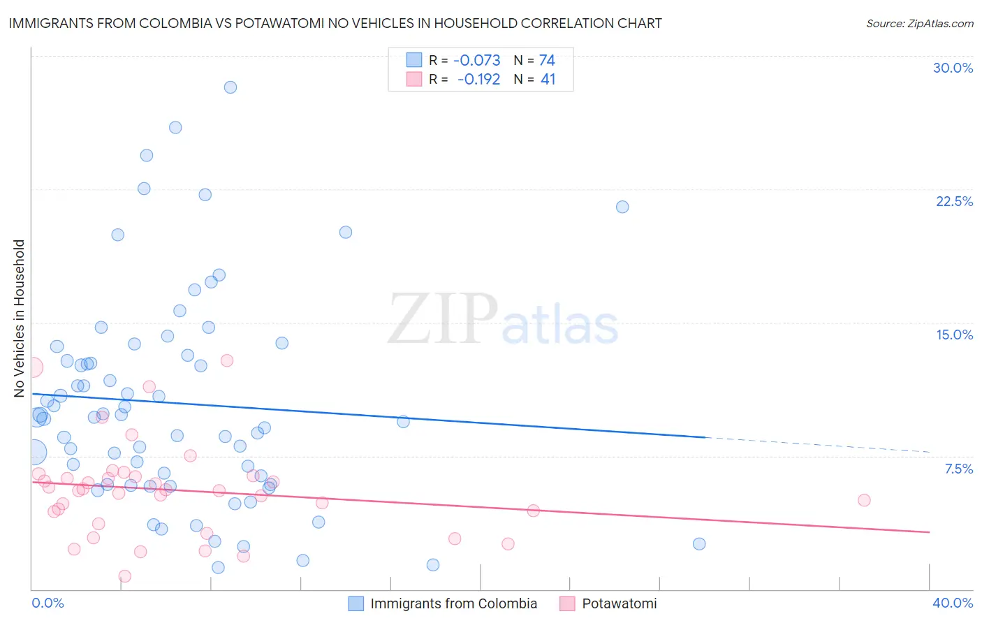 Immigrants from Colombia vs Potawatomi No Vehicles in Household