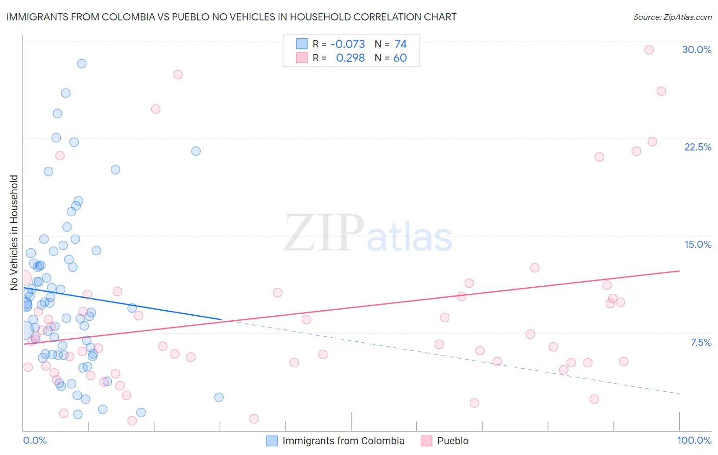 Immigrants from Colombia vs Pueblo No Vehicles in Household