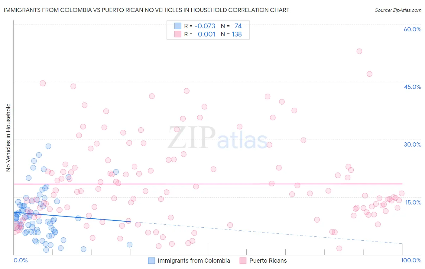 Immigrants from Colombia vs Puerto Rican No Vehicles in Household